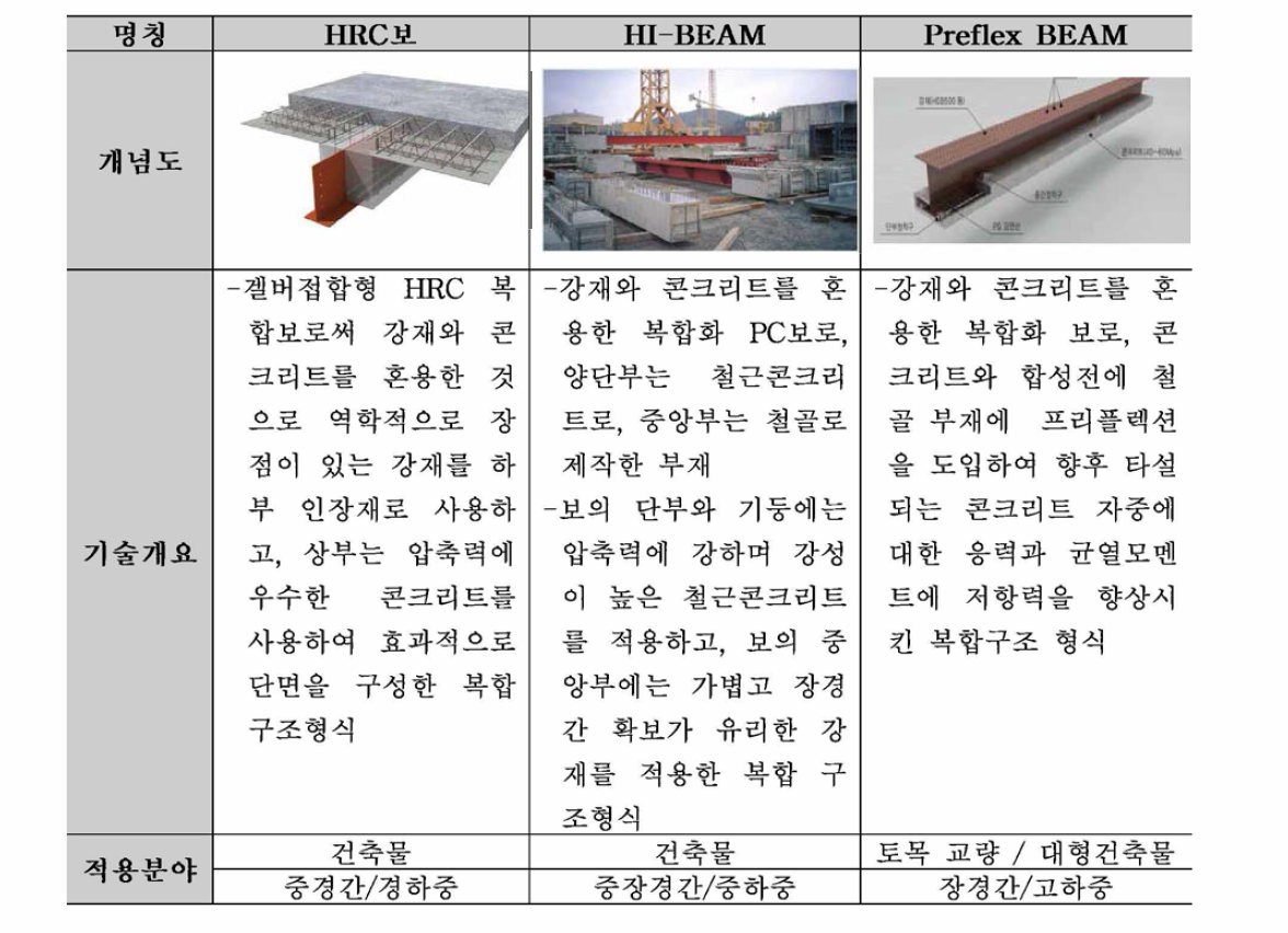 대표적인 혼합구조 형태의 복합부재