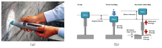 (a) 슈미트 햄머를 이용한 강도측정과 (b) 측정원리