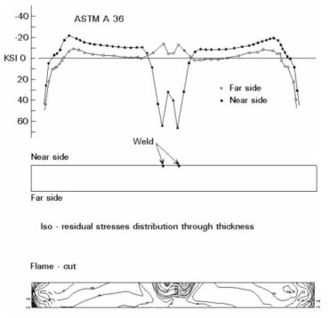 ASTM에서 제시하고 있는 플랜지의 잔류응력 분포 (1 ksi=6.9 MPa)