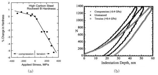 압축과 인장 잔류응력의 크기에 따른 (a) 강재의 표면경도 변화, (b) 가력-제력곡선의 변화