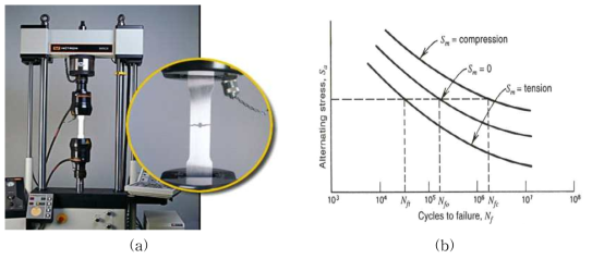 (a) 피로실험 (b) S-N 곡선