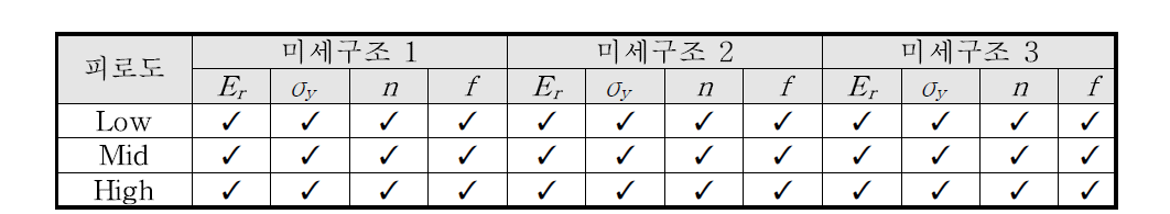 피로도 크기에 따른 용접부 WM의 미세구조의 기계적 성질과 구성성분비