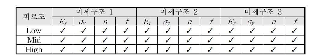 피로도 크기에 따른 용접부 HAZ의 미세구조의 기계적 성질과 구성성분비