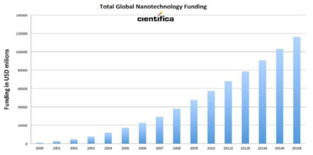 나노기술에 대한 전 세계의 투자액 (Cientifica Ltd 2011)