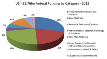 미국 정부의 나노기술 분야별 투자비중 [NNI (Nano.Gov Web Site)]