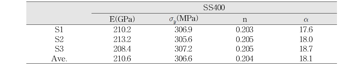 SS400 구조용 강재의 실험으로 도출된 응력-변형률 선도 비교