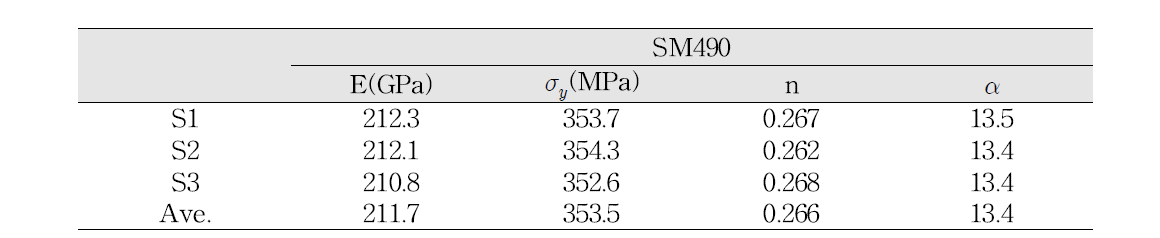 SM490 구조용 강재의 실험으로 도출된 응력-변형률 선도 비교