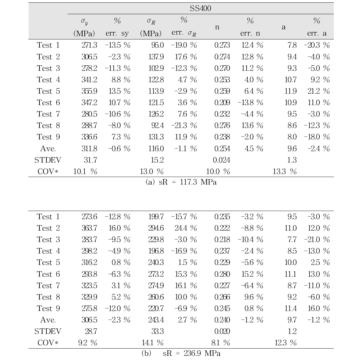 SS400 구조용 강재의 잔류응력과 미세구조 구성성분비, 기계적 성질간의 관계