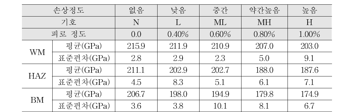 강재의 손상정도(피로도)에 따른 용접부 물성치(탄성계수)