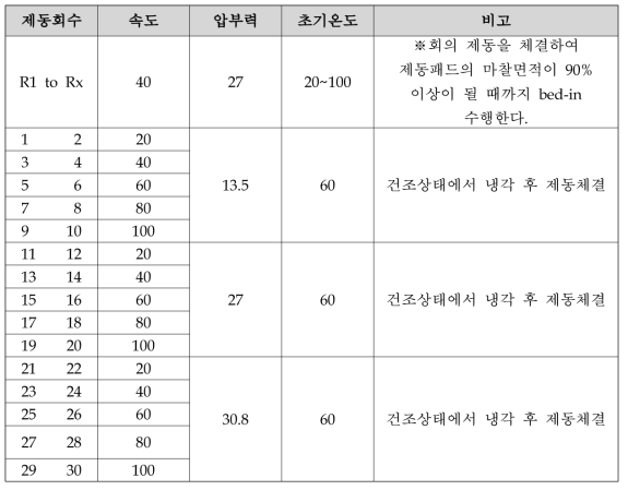 제동패드 제동횟수 시험기준