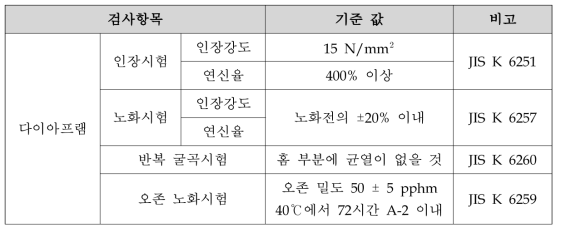 자기부상열차 고무재료시험 검사항목