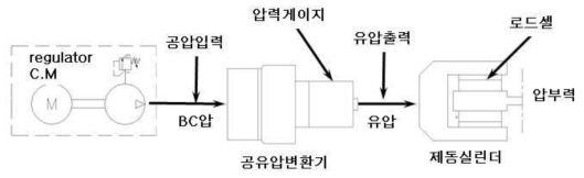 제동실린더 시험장치 구성