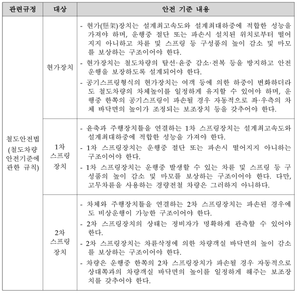 국내 공기스프링 관련 철도안전법 및 도시철도법 규정