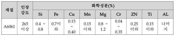 공유압변환기용 알루미늄 소재 화학성분 표(A6061BE)