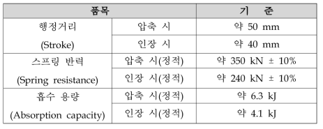 도시형자기부상열차 고무완충장치 성능 기준