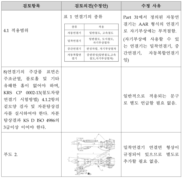 도시형자기부상철도 연결장치 기술기준(안) 2차 자문 결과