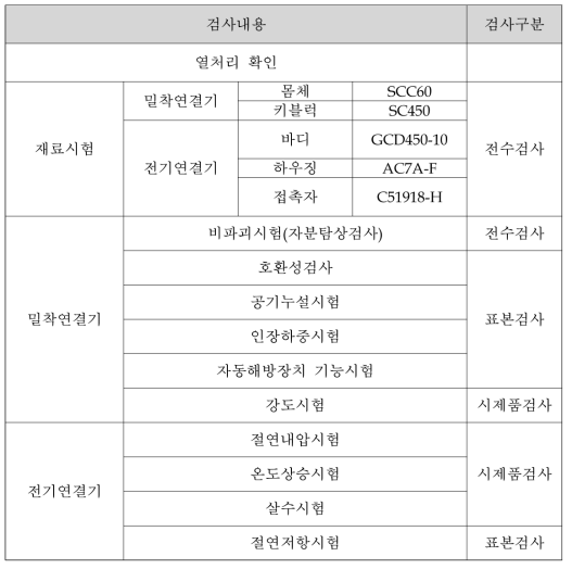 도시형자기부상철도 자동연결기 시험 항목