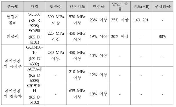 도시형자기부상철도 연결기 성능