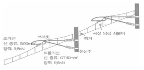 철도 전차선(단순 가선)의 구성