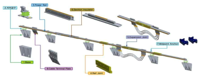 자기부상열차 시스템의 제3궤조 구성요소