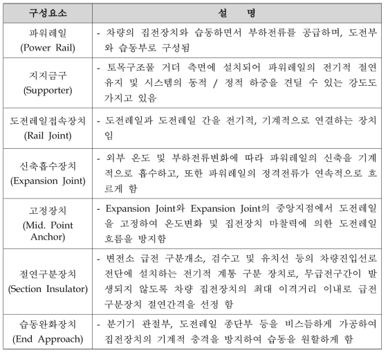 도시형자기부상열차 시스템의 제3궤조 구성 요소