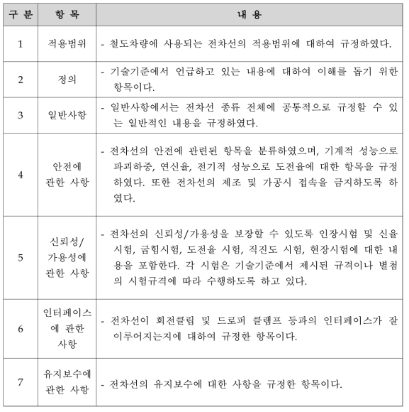 기술기준 항목 설정 및 분석