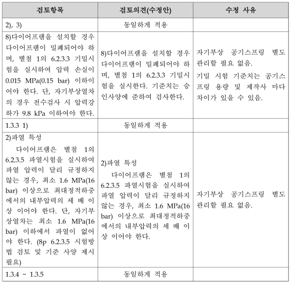 도시형자기부상철도 공기스프링 기술기준(안) 2차 자문 결과