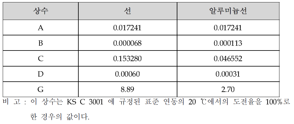 도전율 산출 상수값