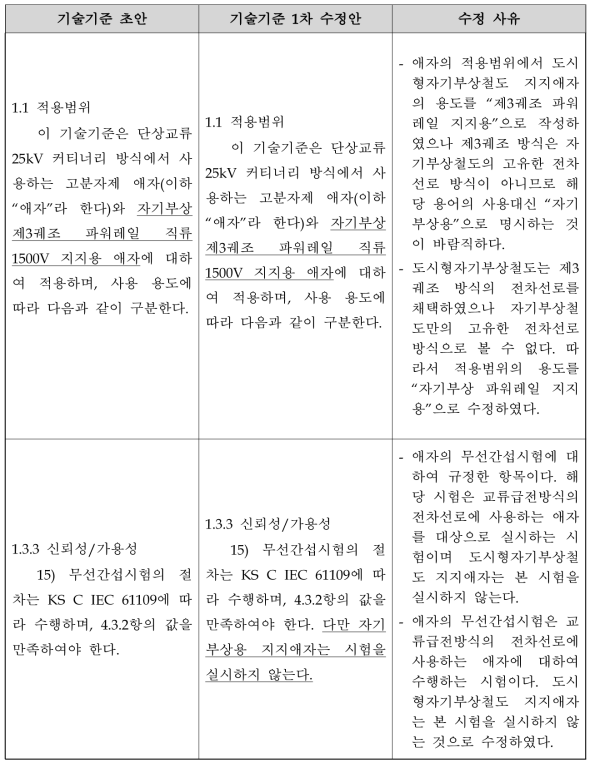 도시형자기부상철도 애자 기술기준 초안 수정사항 및 보완 내용