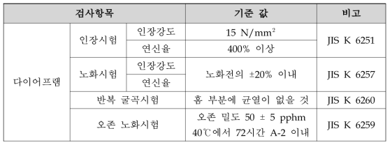 자기부상철도 고무재료시험 검사항목 및 기준