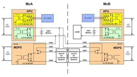 도시형자기부상철도 보조전원장치 편성별 시스템 구성도