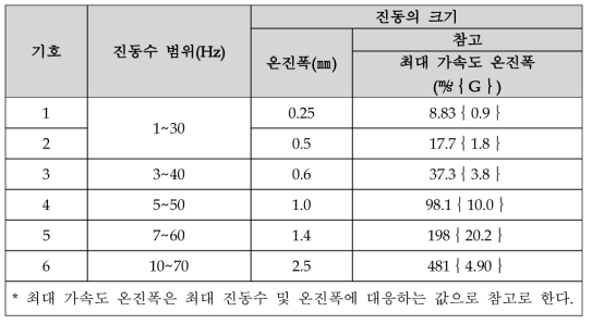 공진 시험(대용인 경우)