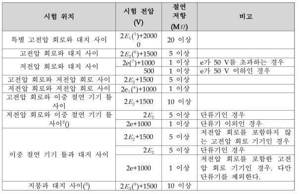 시험 위치, 시험 전압 및 절연 저항