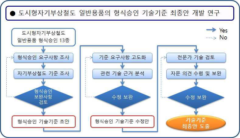 도시형자기부상철도 일반용품의 형식승인 기술기준 최종안 개발 연구흐름도