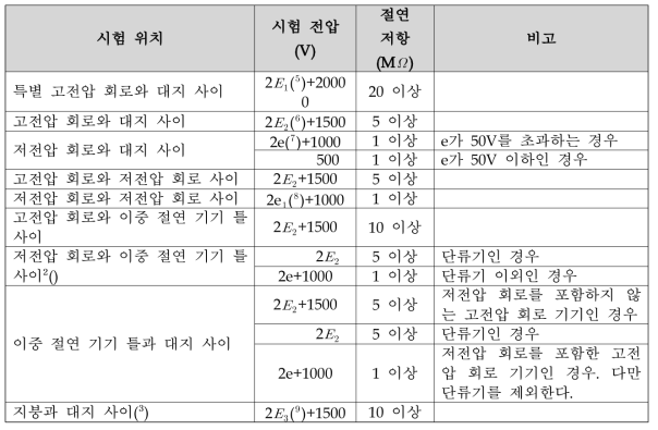 시험 위치, 시험 전압 및 절연 저항