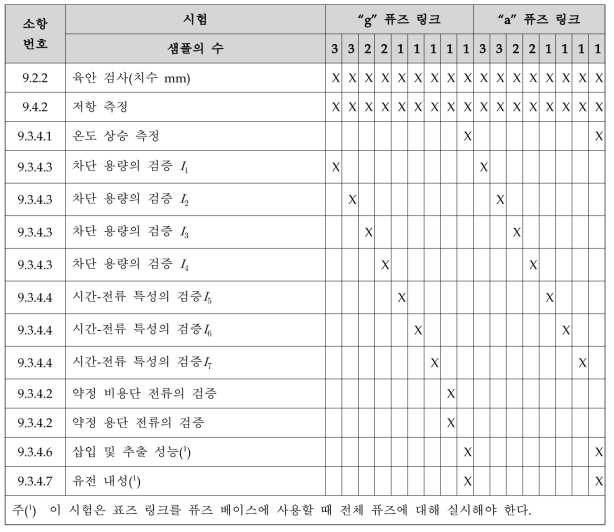 동차 수열의 최고 정격에 대한 시험 순서