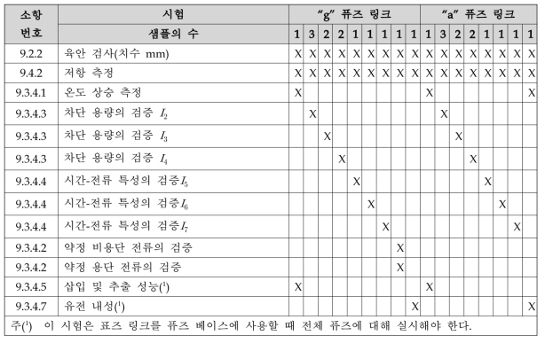 동차 수열의 최저 정격에 대한 시험 순서