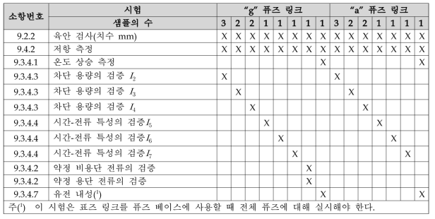 동차 수열의 중간 정격에 대한 시험 순서