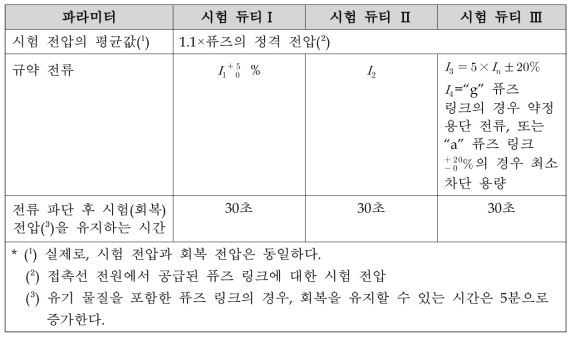 d.c. 퓨즈 링크의 피크 용량 시험을 위한 파라미터