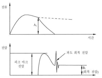 아크 개시 순간이 전류의 피크 값 이후일 때의 차단 동작