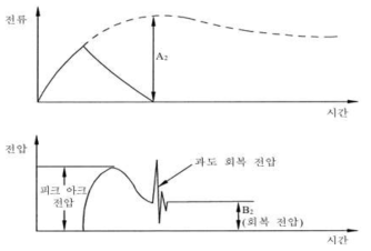 아크 개시 순간이 전류의 피크 값 이전일 때의 차단 동작