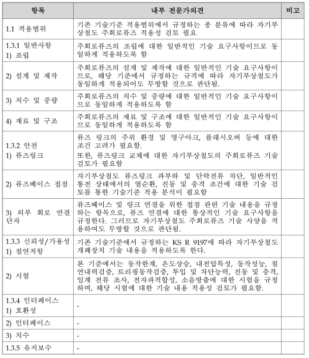 주회로퓨즈 기술기준(안) 기술 검토를 위한 내부 전문가 자문의견