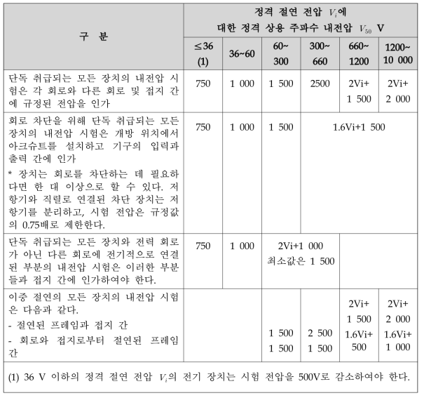 개별 장치에 대한 내전압 시험( )