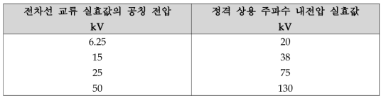 a.c 전차선에 연결된 장치에 대한 내전압 시험