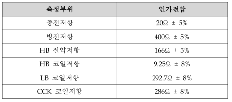 자기부상철도 주회로차단기 저항 측정 부위에 따른 인가 전압