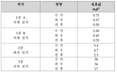 랜덤 진동 시험 조건일 경우