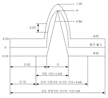 충격시험의 펄스 파형