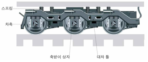 일반철도 대차 구조 및 스프링