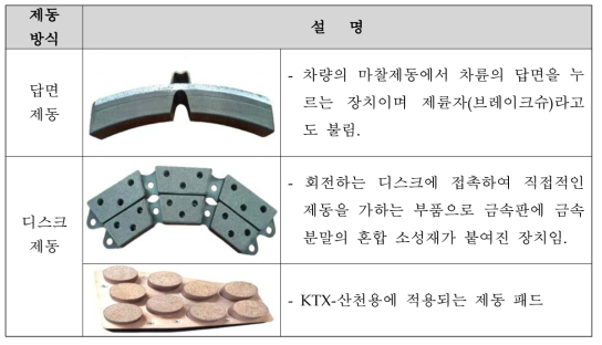 제동 패드의 종류