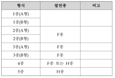 공기압축기 각 종 별 절연종 구분